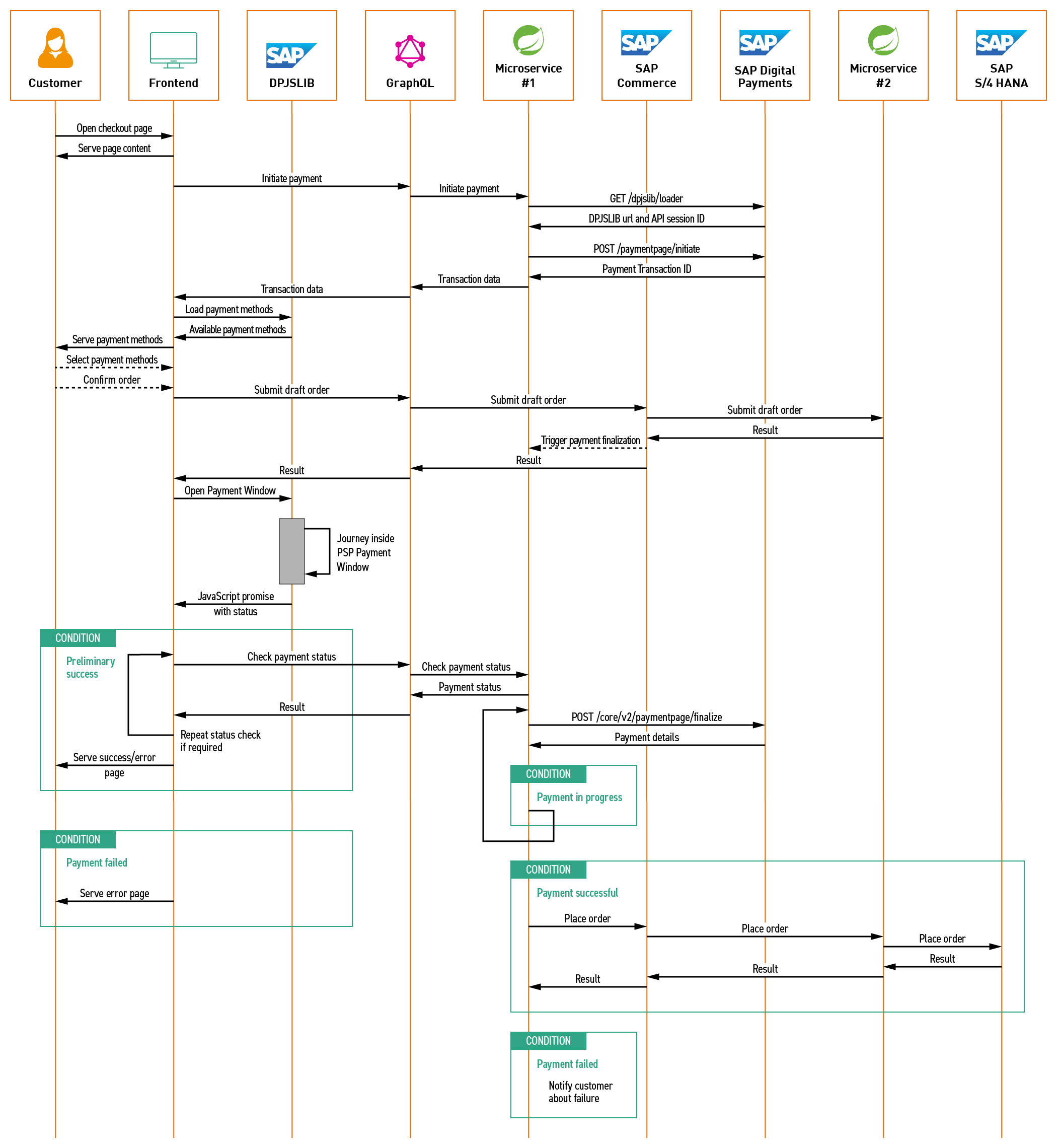 A diagram showing Payment Page Sequence Flow