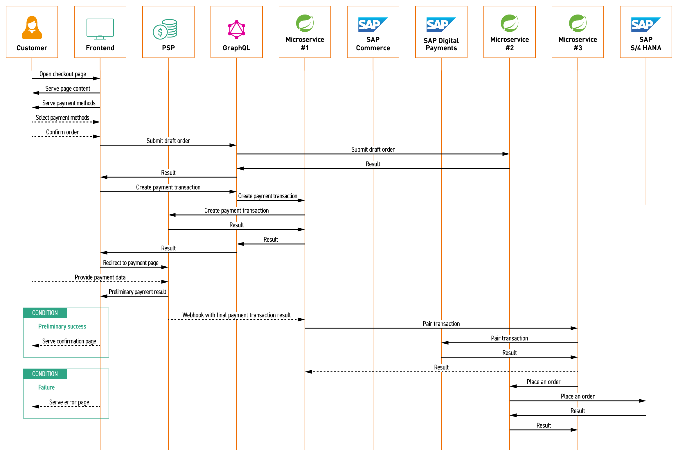 A diagram showing Direct PSP Sequence Flow
