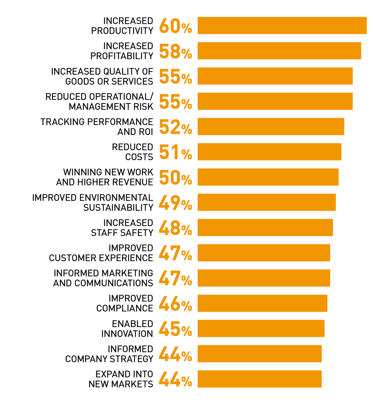 benefits-observed-since-introducing-new-technologies chart