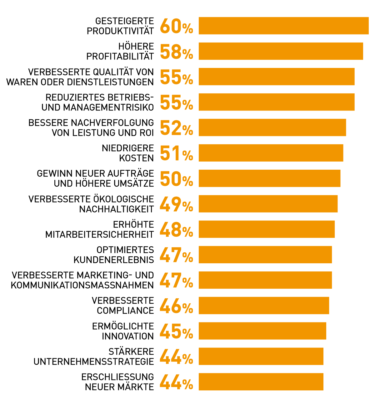 vorteile-seit-der-einfuehrung-neuer-technologien chart