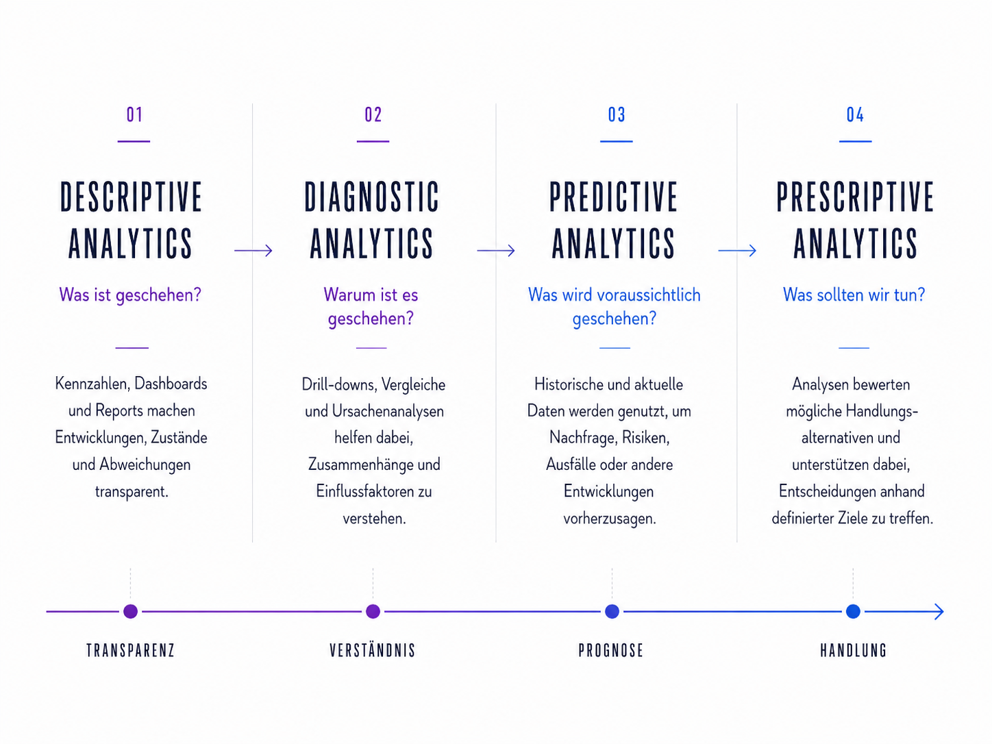 Analysespektrum Advanced Analytics % BI